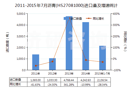 2011-2015年7月瀝青(HS27081000)進口量及增速統(tǒng)計
